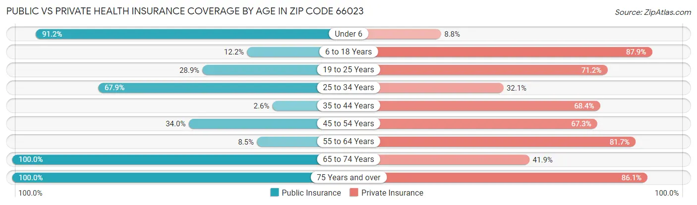 Public vs Private Health Insurance Coverage by Age in Zip Code 66023