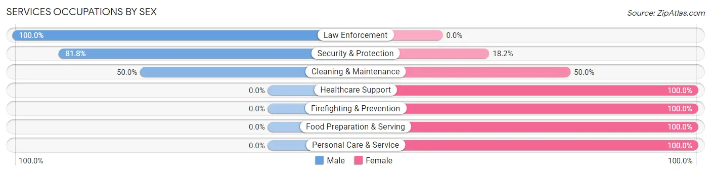 Services Occupations by Sex in Zip Code 66023