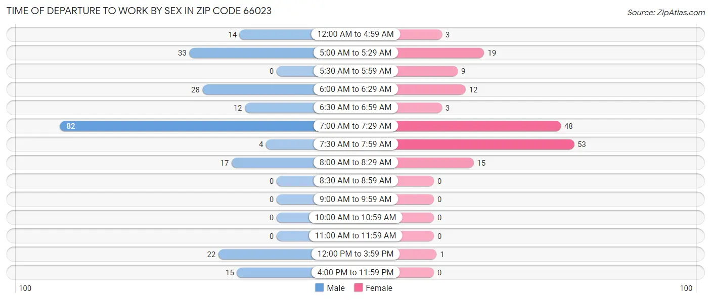 Time of Departure to Work by Sex in Zip Code 66023