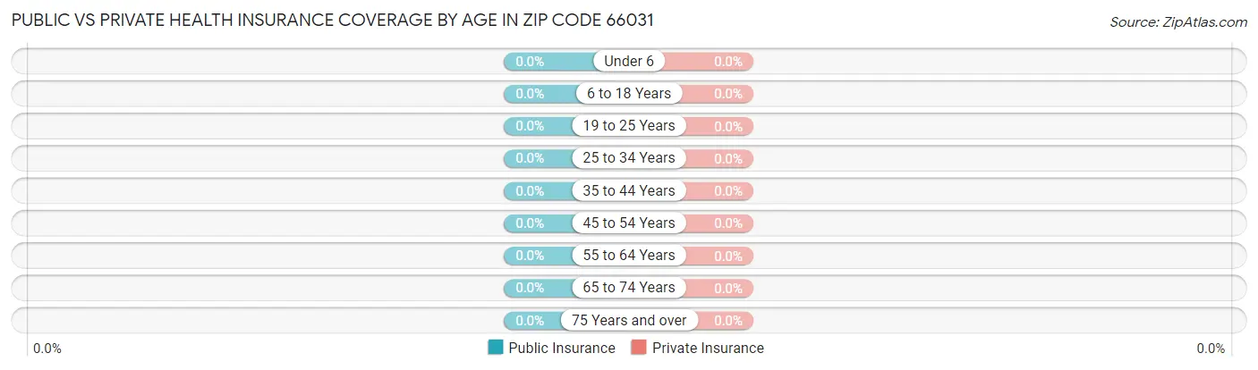 Public vs Private Health Insurance Coverage by Age in Zip Code 66031