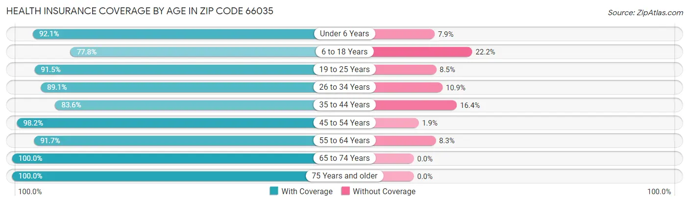 Health Insurance Coverage by Age in Zip Code 66035
