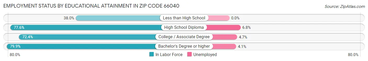 Employment Status by Educational Attainment in Zip Code 66040