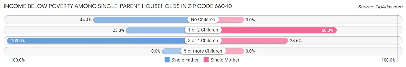 Income Below Poverty Among Single-Parent Households in Zip Code 66040