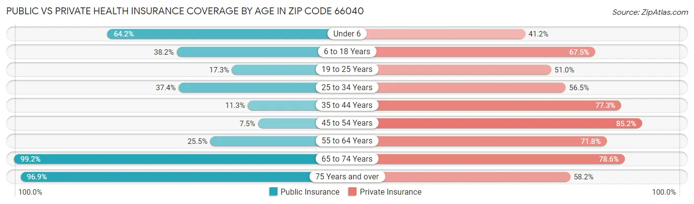 Public vs Private Health Insurance Coverage by Age in Zip Code 66040