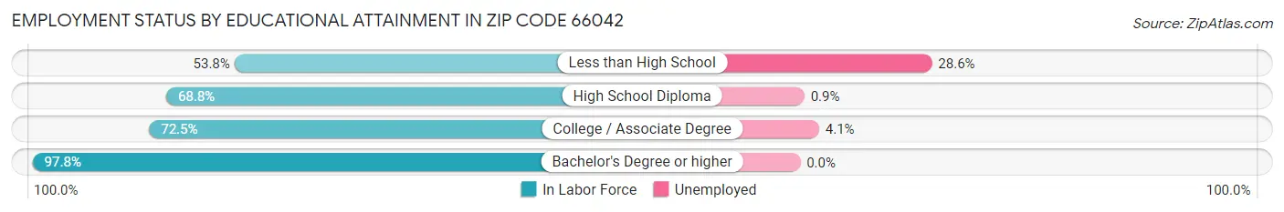 Employment Status by Educational Attainment in Zip Code 66042