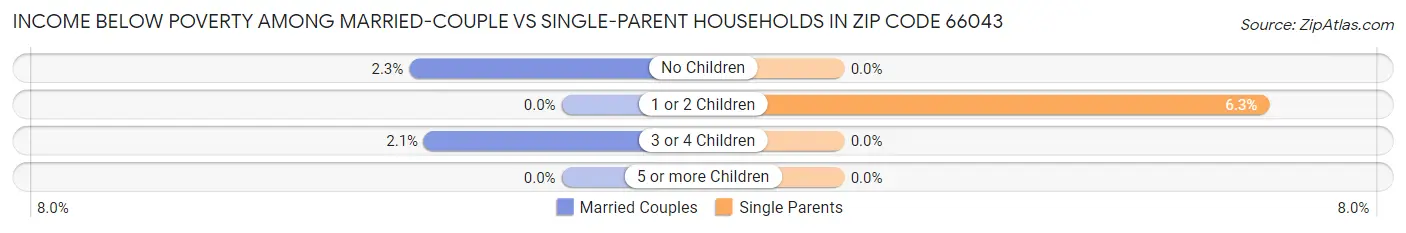 Income Below Poverty Among Married-Couple vs Single-Parent Households in Zip Code 66043