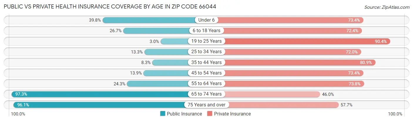 Public vs Private Health Insurance Coverage by Age in Zip Code 66044