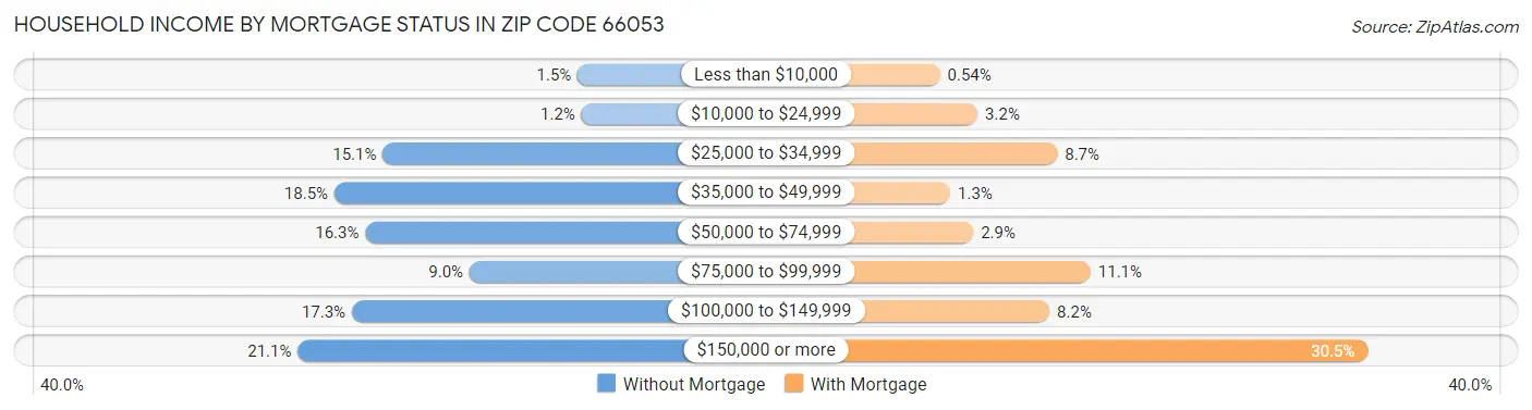 Household Income by Mortgage Status in Zip Code 66053
