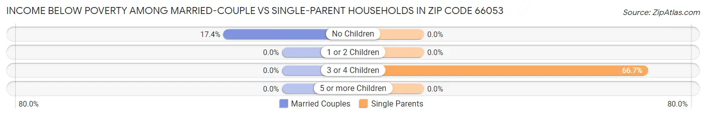 Income Below Poverty Among Married-Couple vs Single-Parent Households in Zip Code 66053