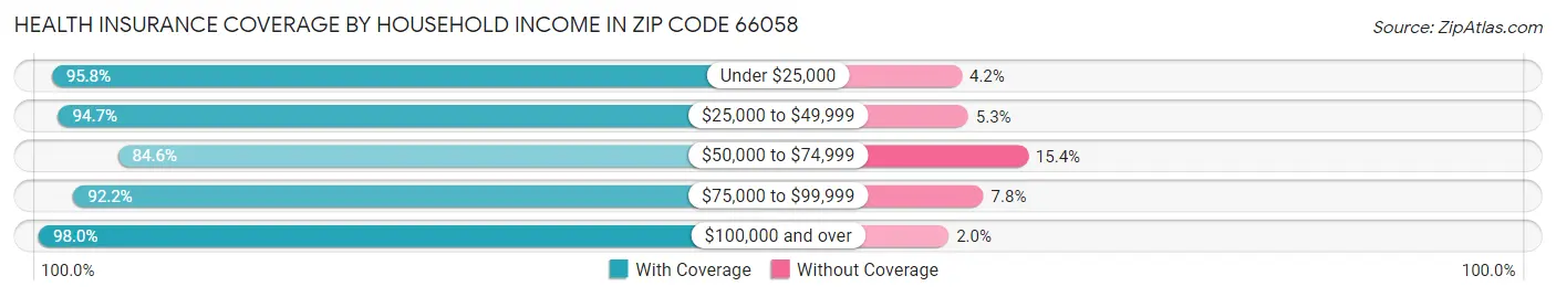 Health Insurance Coverage by Household Income in Zip Code 66058