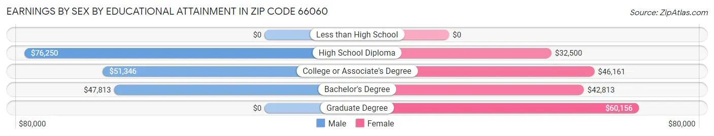 Earnings by Sex by Educational Attainment in Zip Code 66060