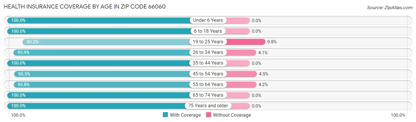 Health Insurance Coverage by Age in Zip Code 66060