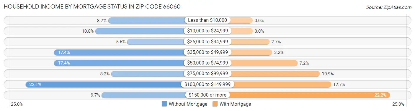 Household Income by Mortgage Status in Zip Code 66060