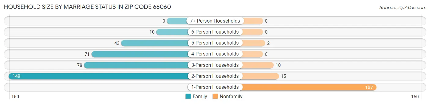 Household Size by Marriage Status in Zip Code 66060