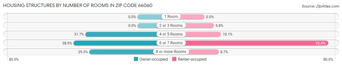 Housing Structures by Number of Rooms in Zip Code 66060