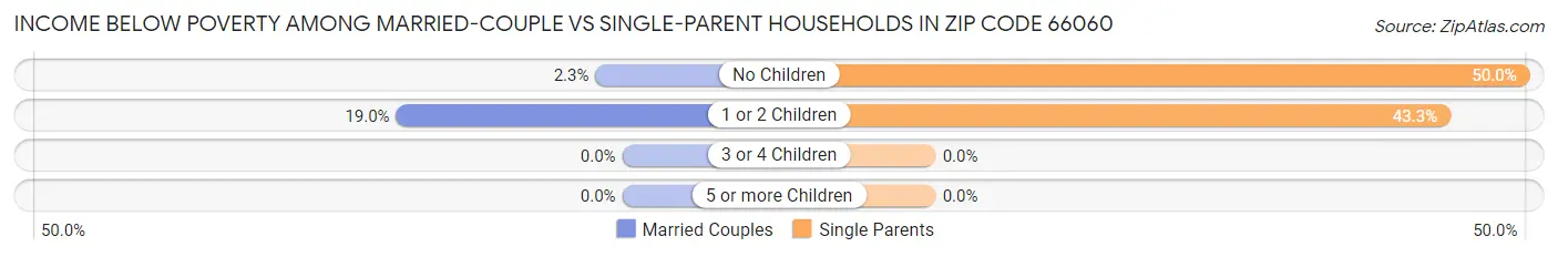 Income Below Poverty Among Married-Couple vs Single-Parent Households in Zip Code 66060