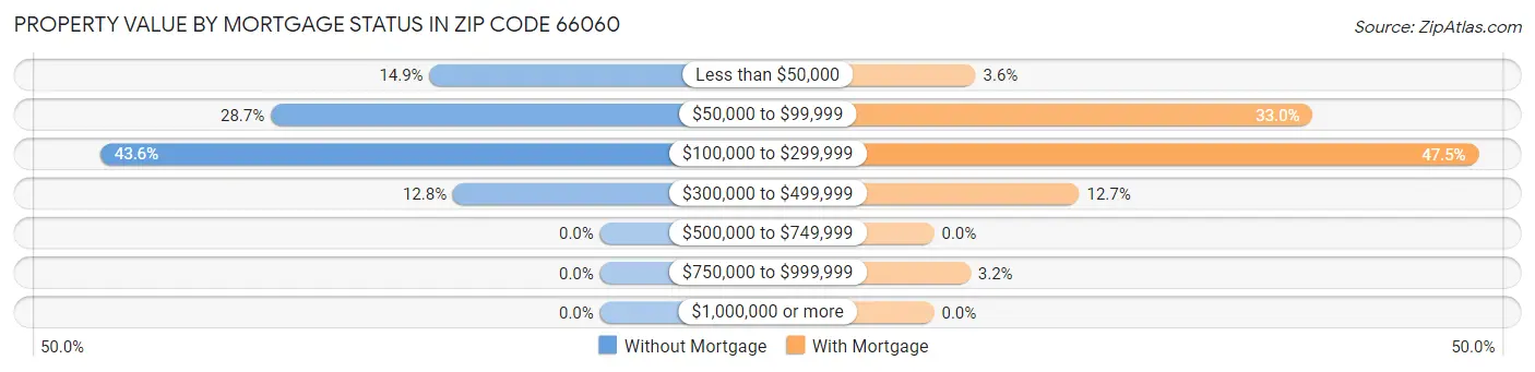 Property Value by Mortgage Status in Zip Code 66060