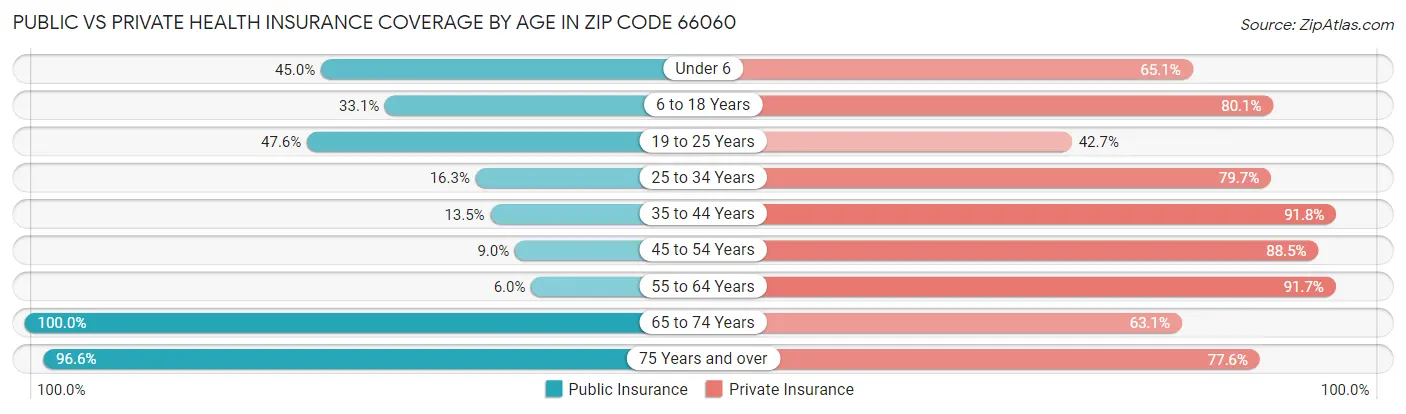Public vs Private Health Insurance Coverage by Age in Zip Code 66060