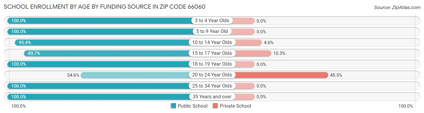 School Enrollment by Age by Funding Source in Zip Code 66060