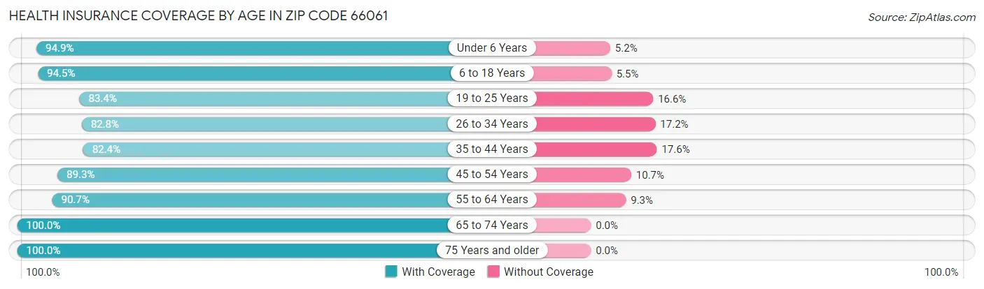Health Insurance Coverage by Age in Zip Code 66061