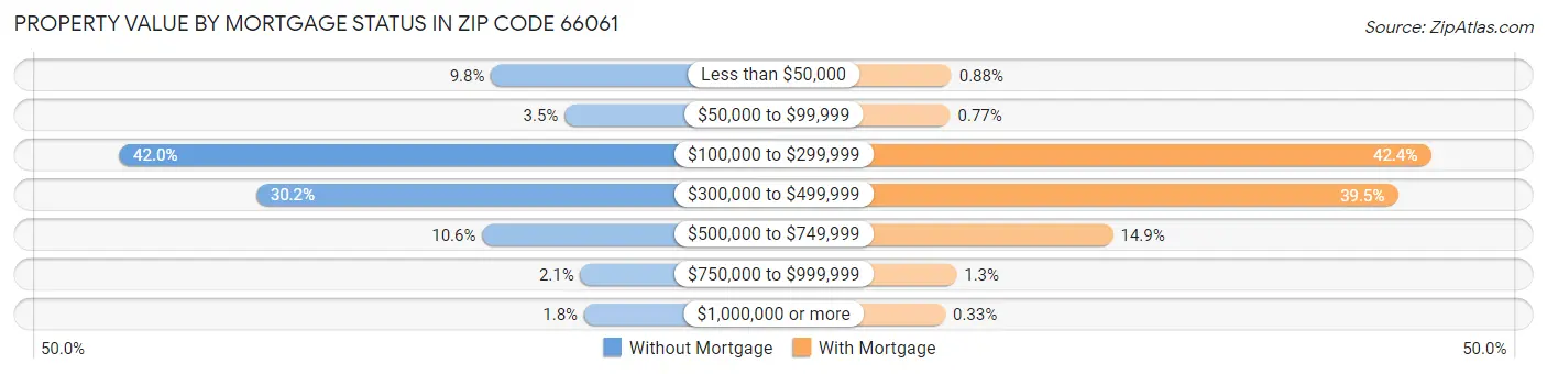 Property Value by Mortgage Status in Zip Code 66061