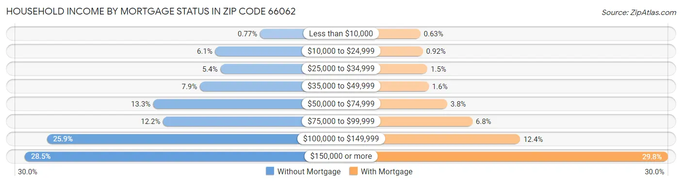 Household Income by Mortgage Status in Zip Code 66062