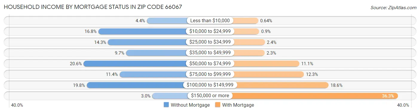Household Income by Mortgage Status in Zip Code 66067