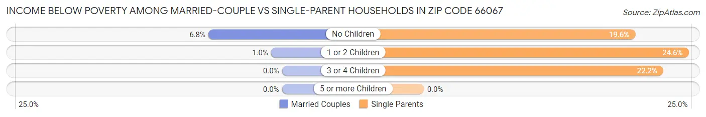 Income Below Poverty Among Married-Couple vs Single-Parent Households in Zip Code 66067