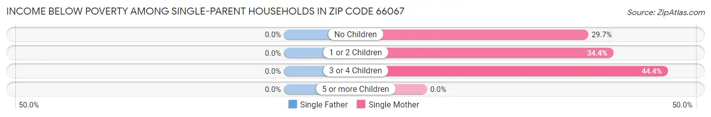 Income Below Poverty Among Single-Parent Households in Zip Code 66067
