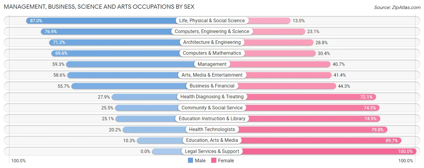 Management, Business, Science and Arts Occupations by Sex in Zip Code 66067