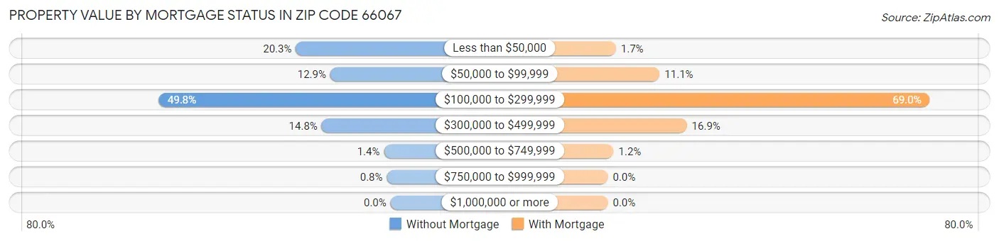 Property Value by Mortgage Status in Zip Code 66067