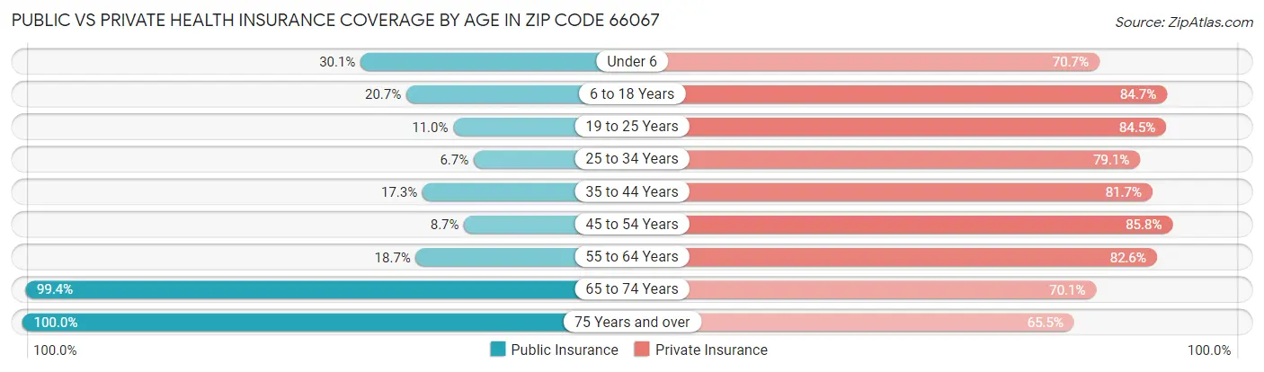 Public vs Private Health Insurance Coverage by Age in Zip Code 66067