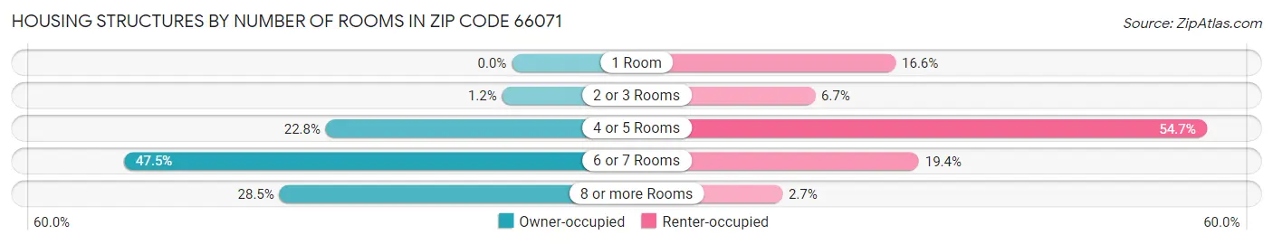 Housing Structures by Number of Rooms in Zip Code 66071