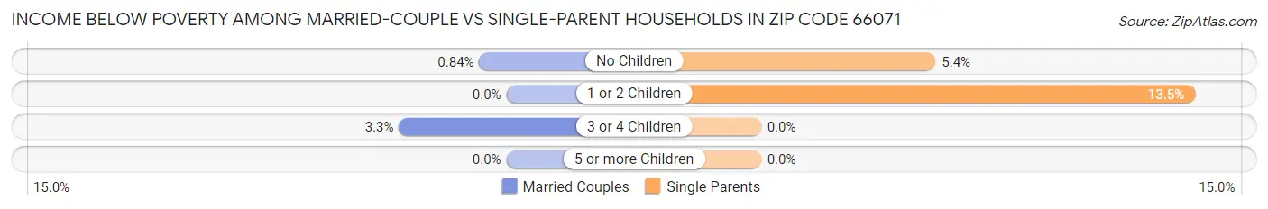 Income Below Poverty Among Married-Couple vs Single-Parent Households in Zip Code 66071