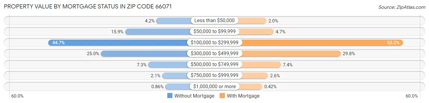 Property Value by Mortgage Status in Zip Code 66071
