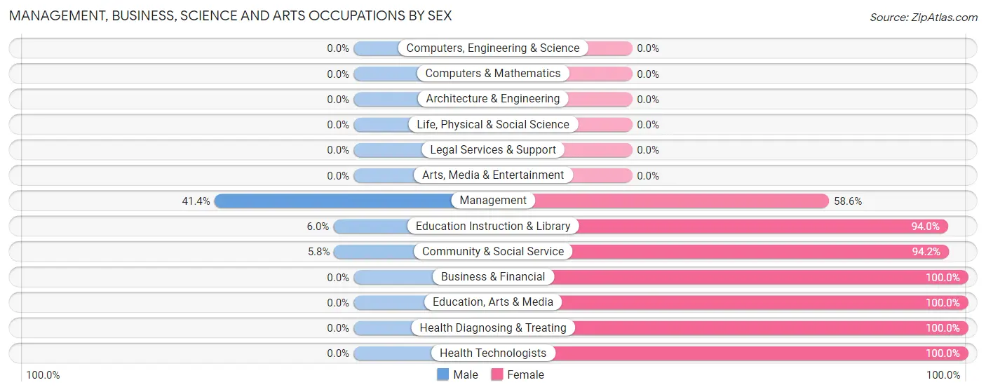 Management, Business, Science and Arts Occupations by Sex in Zip Code 66076