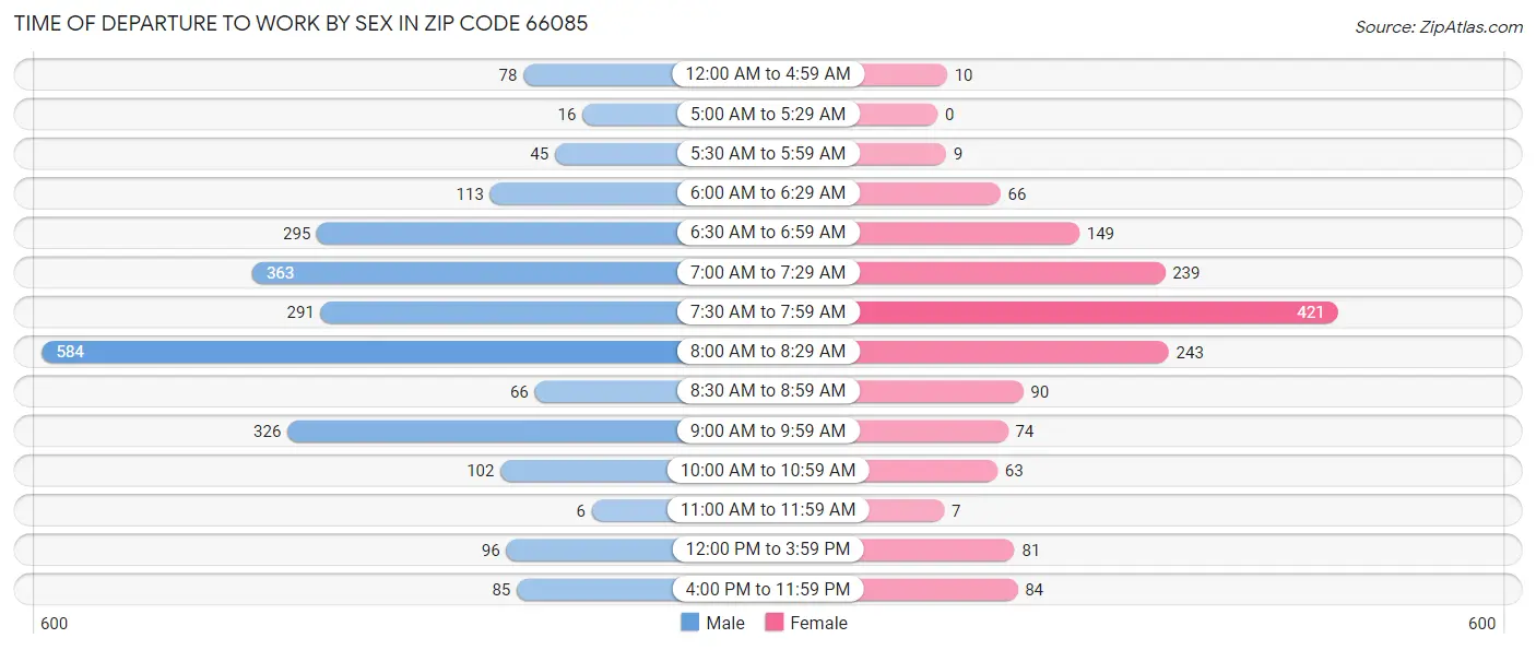 Time of Departure to Work by Sex in Zip Code 66085