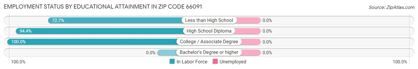 Employment Status by Educational Attainment in Zip Code 66091