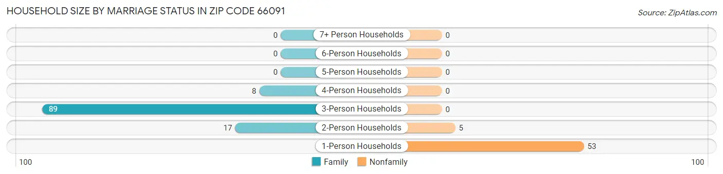 Household Size by Marriage Status in Zip Code 66091