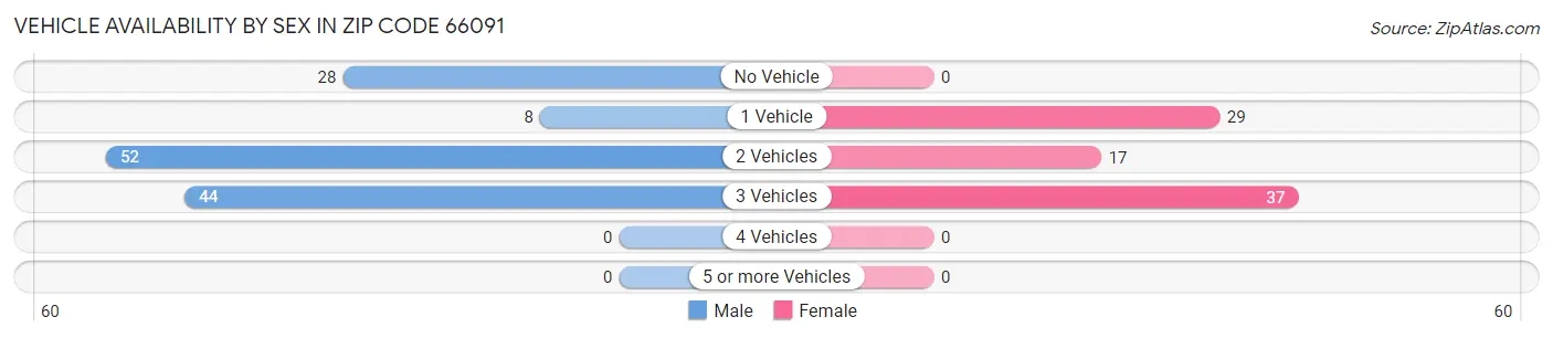 Vehicle Availability by Sex in Zip Code 66091