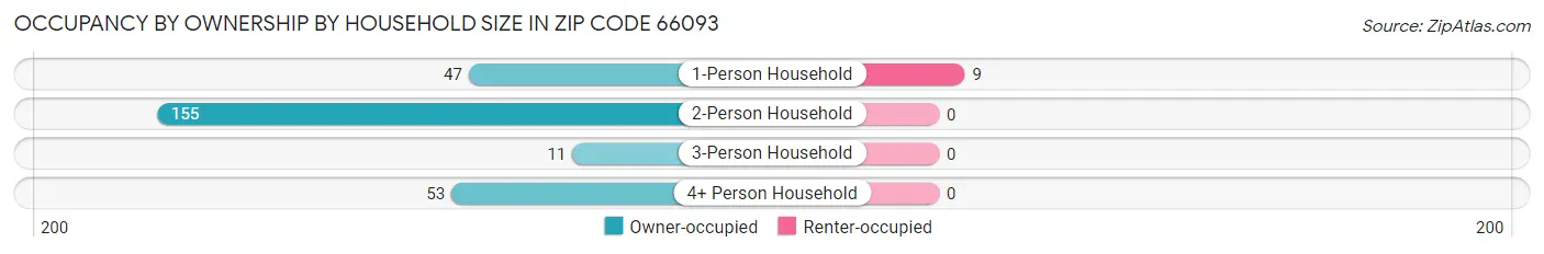 Occupancy by Ownership by Household Size in Zip Code 66093