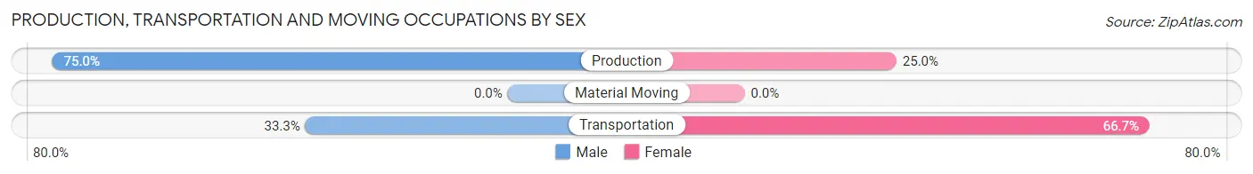 Production, Transportation and Moving Occupations by Sex in Zip Code 66093