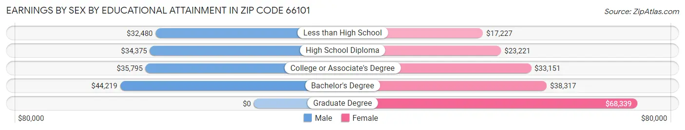 Earnings by Sex by Educational Attainment in Zip Code 66101