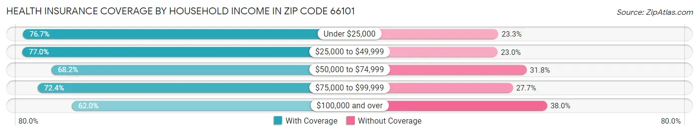 Health Insurance Coverage by Household Income in Zip Code 66101