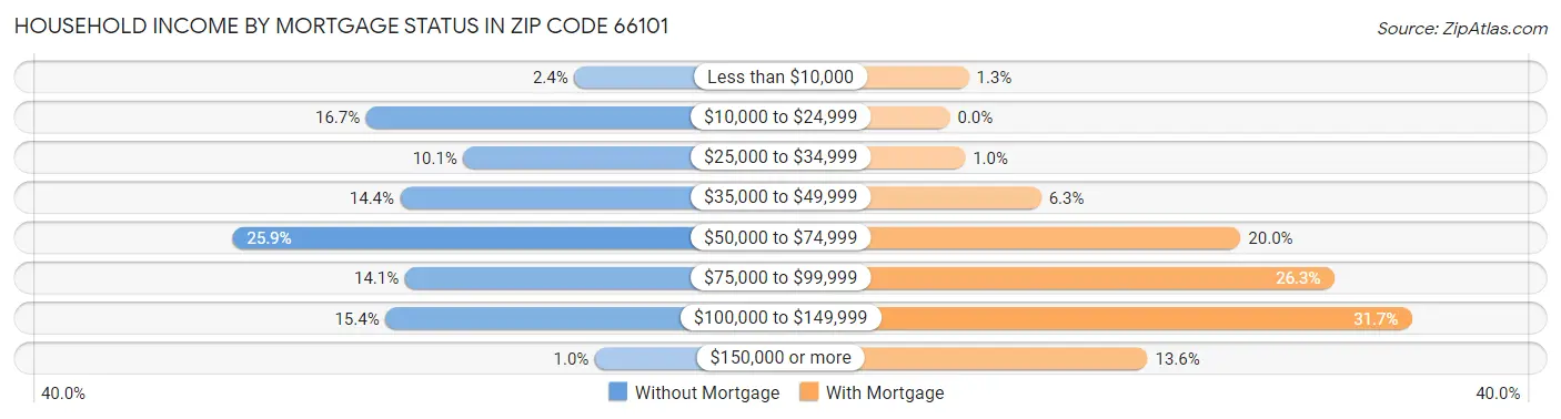 Household Income by Mortgage Status in Zip Code 66101