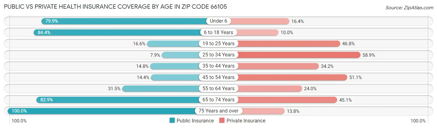 Public vs Private Health Insurance Coverage by Age in Zip Code 66105