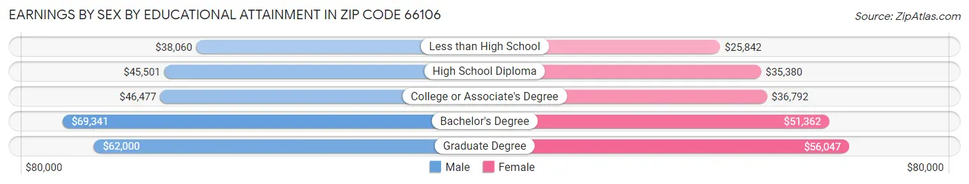 Earnings by Sex by Educational Attainment in Zip Code 66106