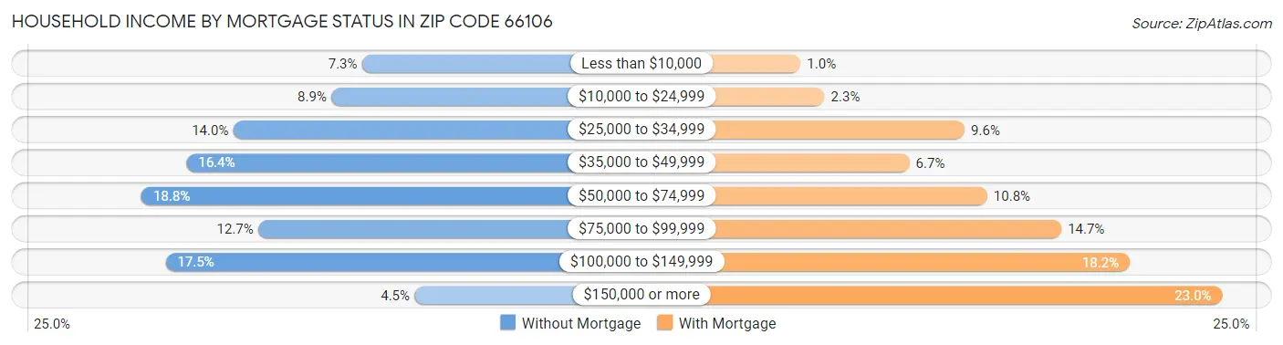 Household Income by Mortgage Status in Zip Code 66106