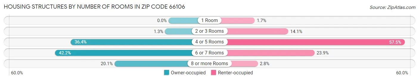 Housing Structures by Number of Rooms in Zip Code 66106