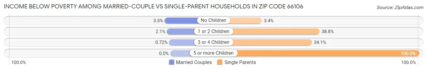 Income Below Poverty Among Married-Couple vs Single-Parent Households in Zip Code 66106